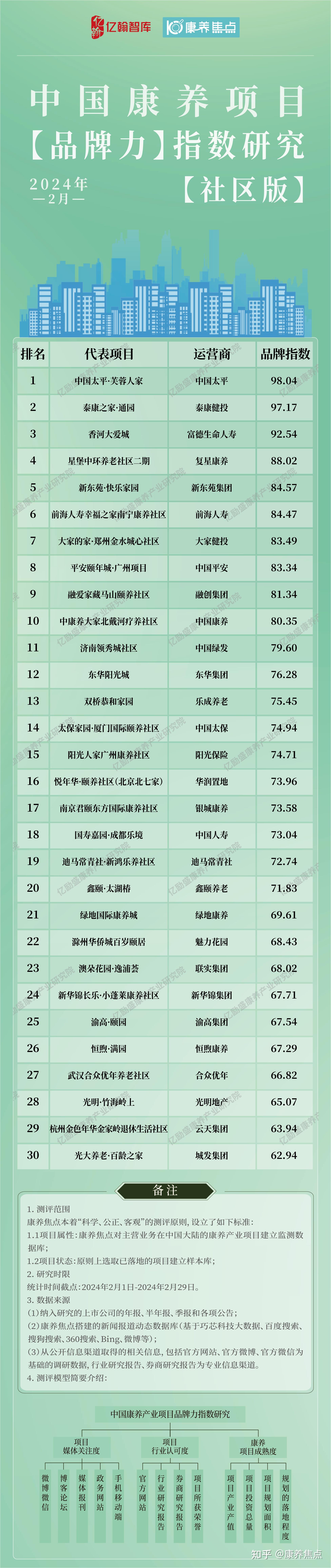 2024年2月中国康养项目品牌力指数研究