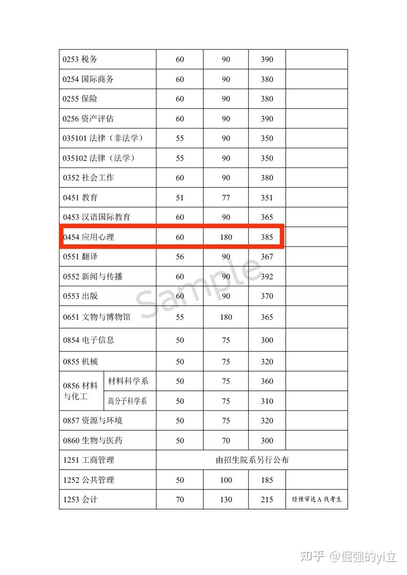 四,復旦大學心理學考研2019~2021年分數線及錄取情況