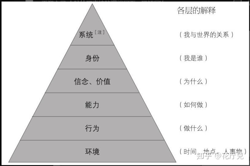 系統:我與所有人事物的總體關係(人生的意義)◇身份:以什麼身伐去