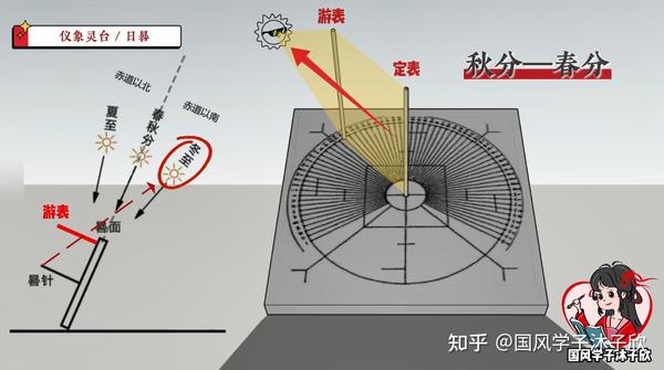 是我孤陋寡闻了！这些奇奇怪怪的东西竟然是日晷！【仪象灵台】04 - 知乎