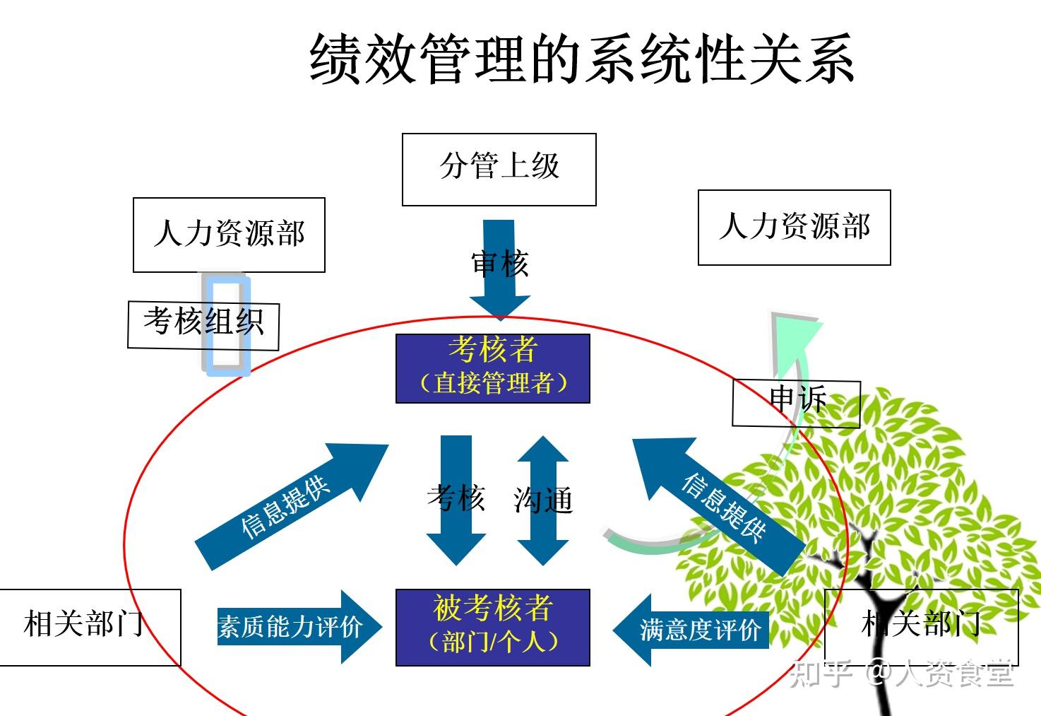 mbo目标管理图形层次图片