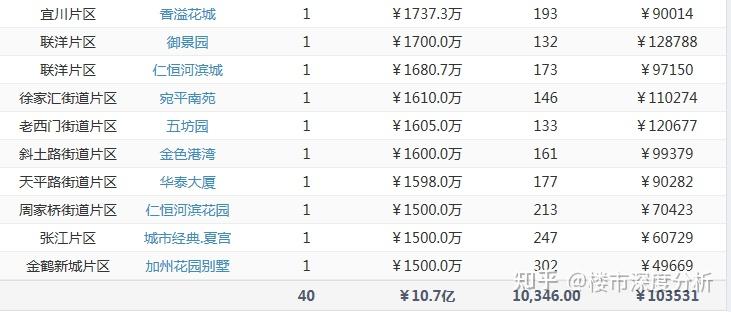 6月上海二手房（第3周）网签成交数据出炉！ - 知乎