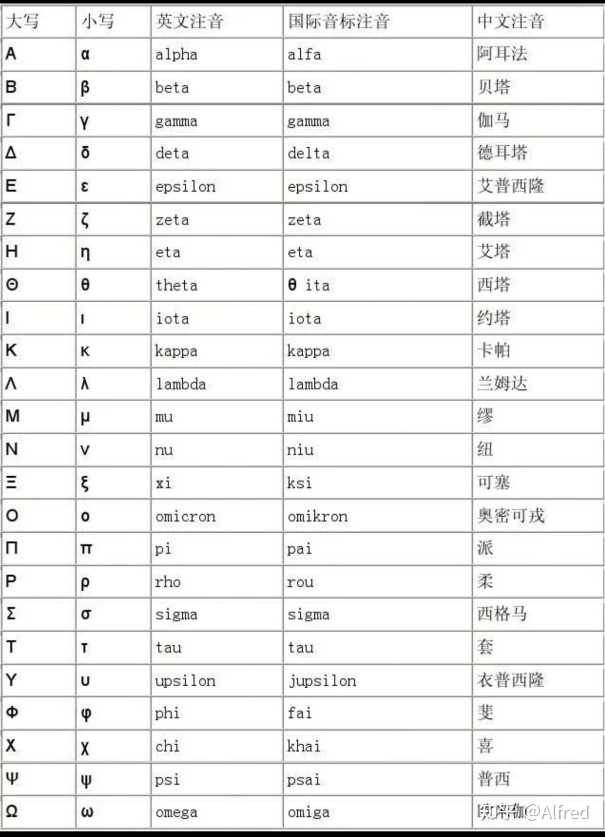 希腊字母读音对照表