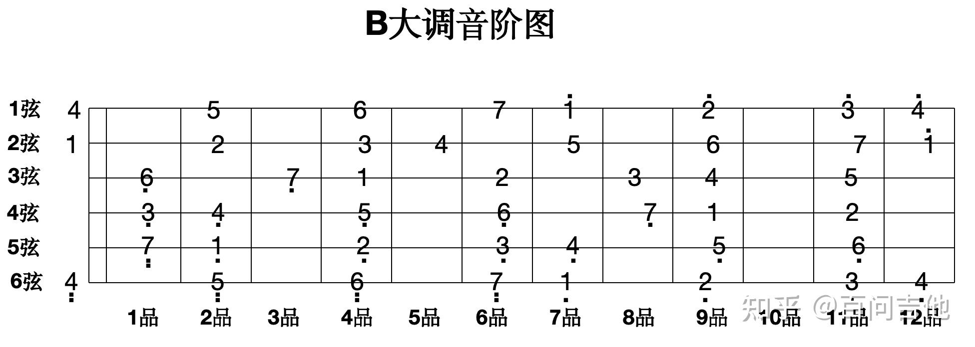 14. 吉他和弦第十四问：B大调组成音、音阶图和顺阶三和弦 - 知乎