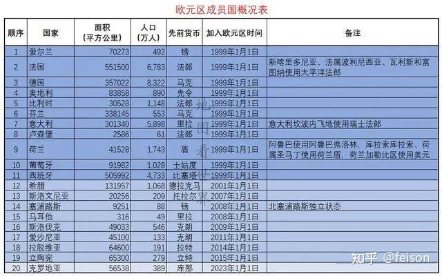 欧盟;申根;欧元区;都有哪些区别和作用? - 知乎