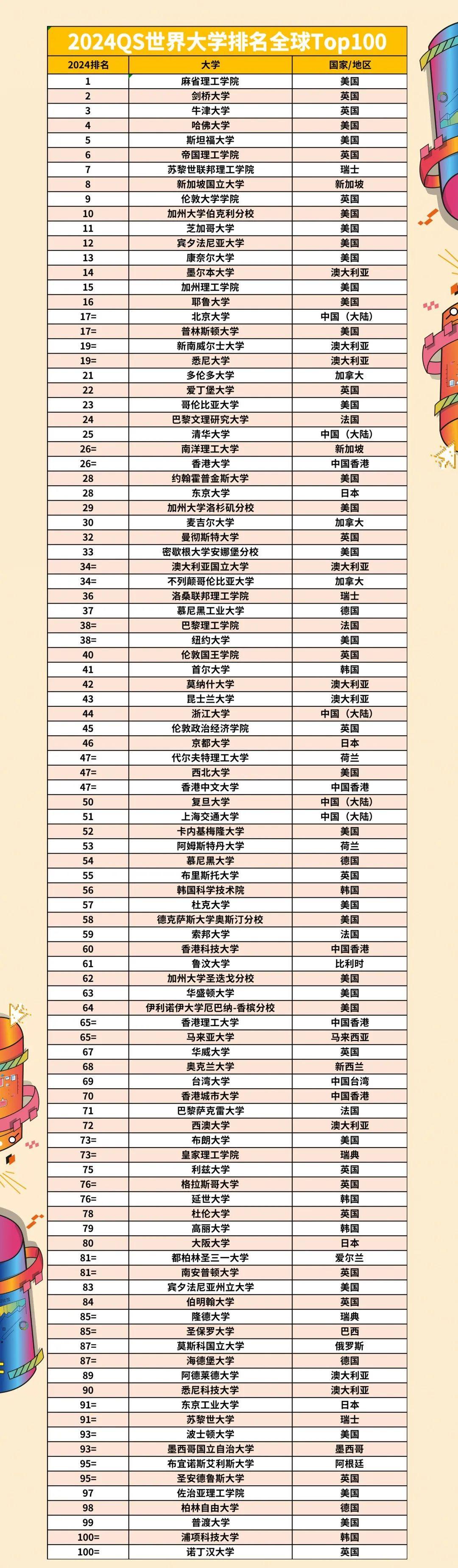 剛剛2024年qs世界大學排名重磅發佈內含中文版完整排名下載