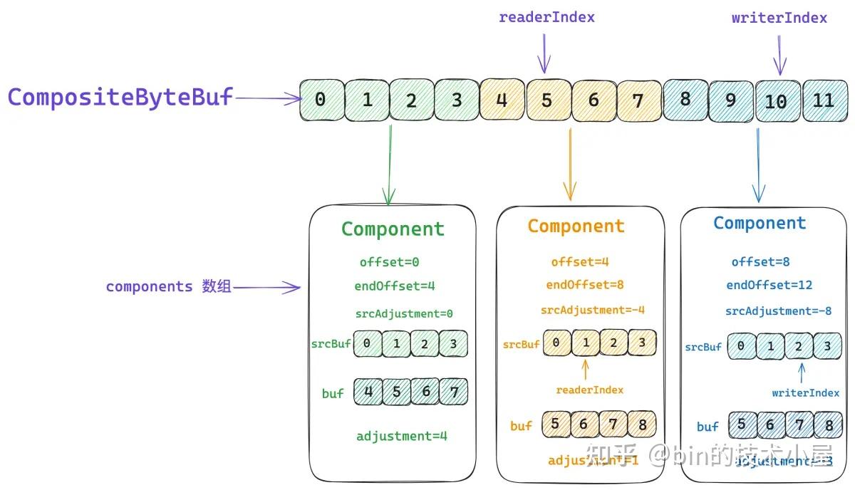 聊一聊Netty 数据搬运工ByteBuf 体系的设计与实现（下） - 知乎