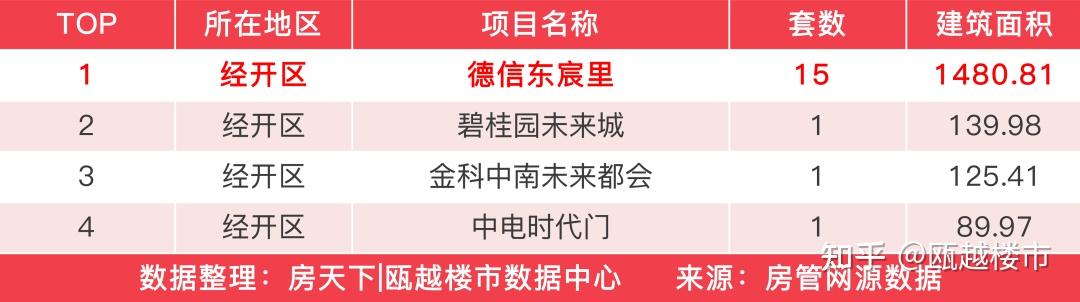 上周，温州楼市新房成交1271套，万科世纪之光夺得住宅成交榜首 - 知乎