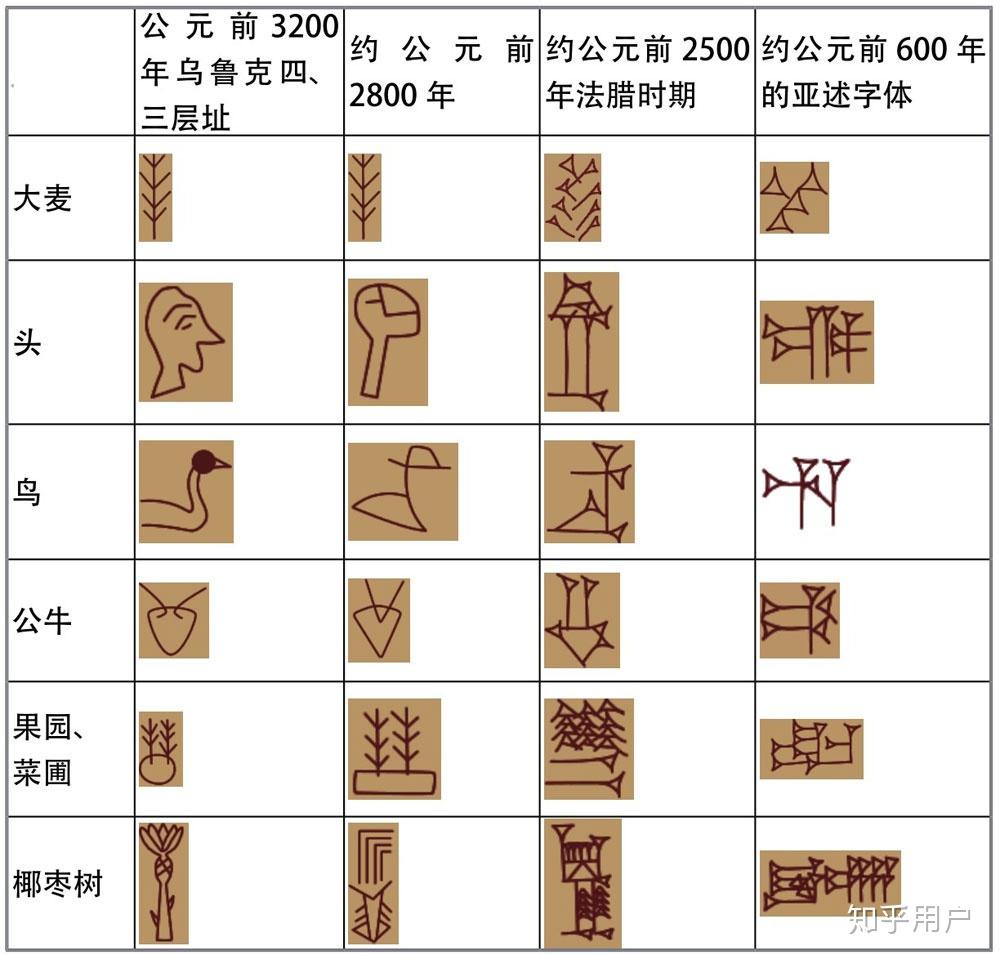 古苏美尔楔形文字archaiccuneiform是如何过渡成阿卡德楔形文字的