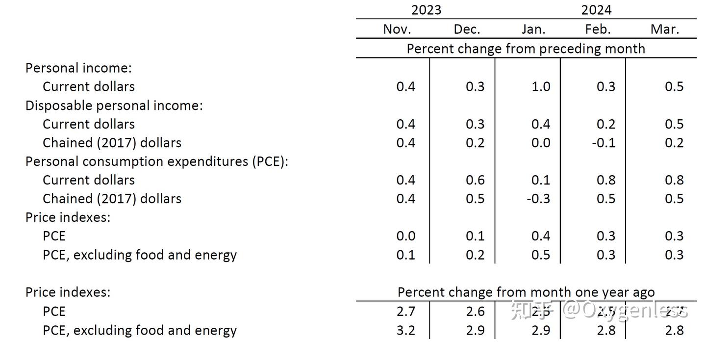 美国3月PCE物价指数超预期，但降息预期增加- 知乎