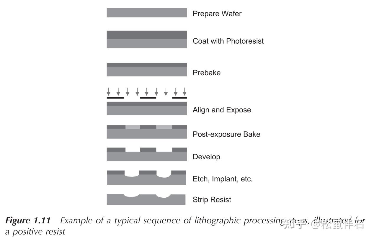 双语阅读计划1-光刻基本原理-Ch1 Introduction - 知乎