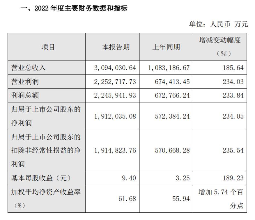 V观财报丨A股953家公司业绩快报出炉！超四成业绩双增，哪些行业可能超预期？ - 知乎