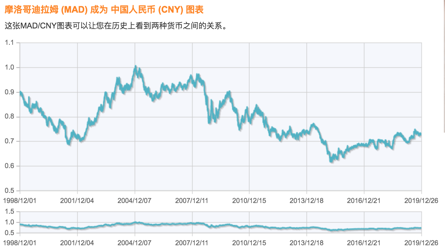 摩洛哥迪拉姆等于多少人民币?／摩洛哥货币兑换率| 摩洛哥小众旅行攻略- 知乎