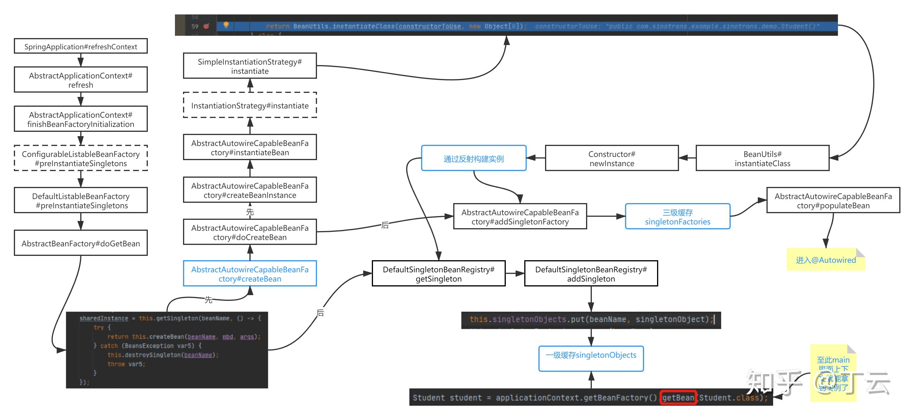 springboot应用及bean自动装配生命周期关键节点