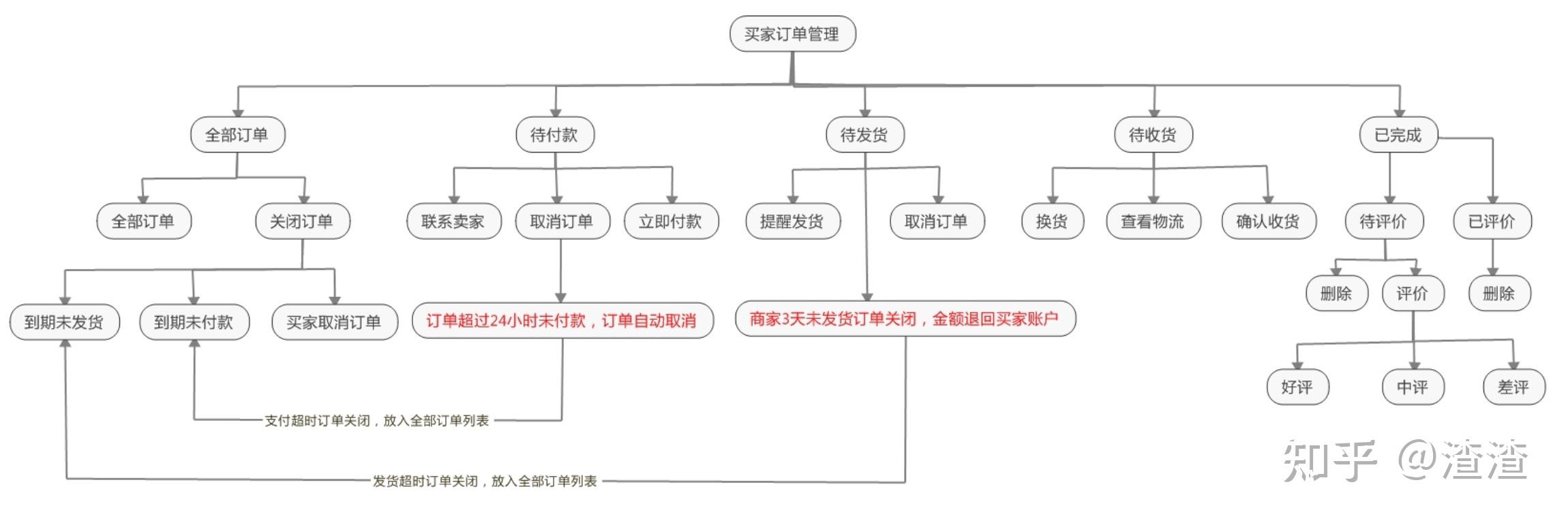 三,买家订单&卖家业务流程