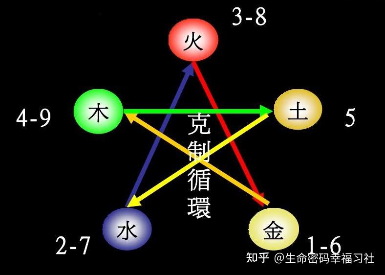 生命密碼數字五行與易經數字五行的區別