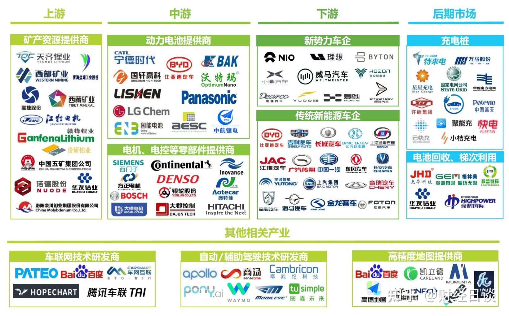 中国新能源汽车产业生态图谱2016 - 易观