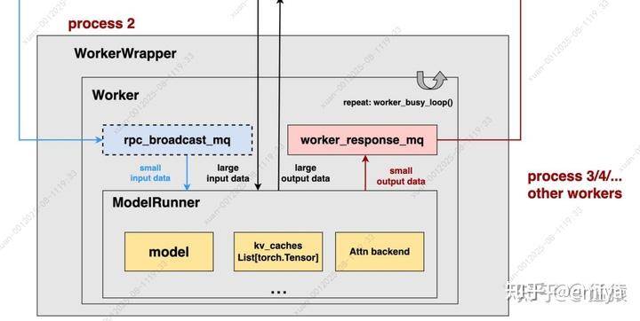 [verl-04] 利用 vLLM 进行 rollout - 知乎