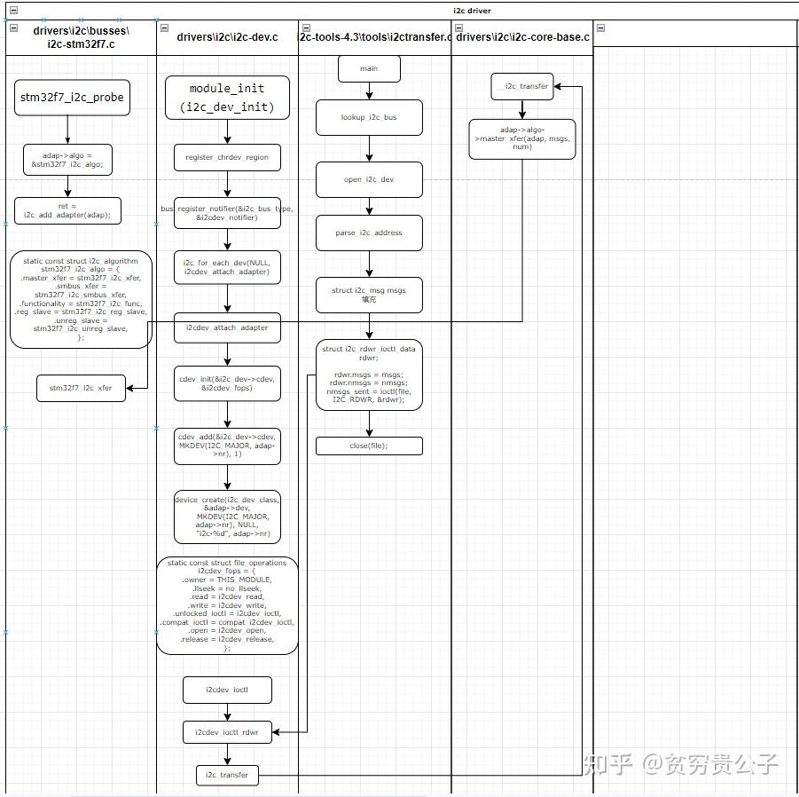 linux I2C driver源码分析 - 知乎