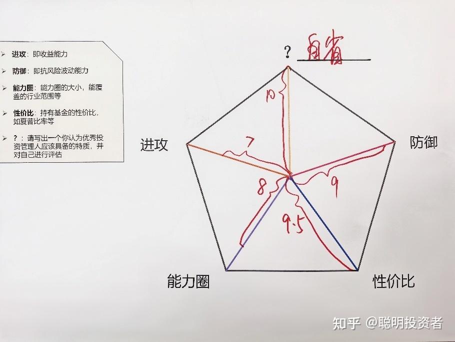 在投资方面,姜诚用一张五边形能力分析图为自己的投资做了一个评估:而