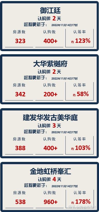 御江廷400+,宝能公馆50+,建发华发古美华庭400+,金地虹桥峯汇 - 知乎