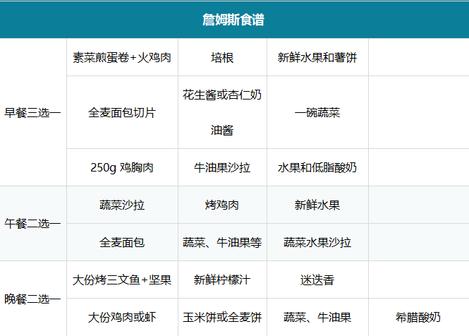 不同运动员的营养食谱