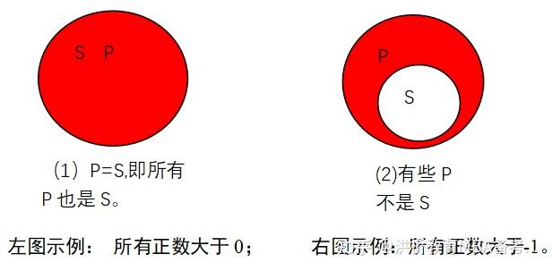 直言命题主项与谓项的图示关系