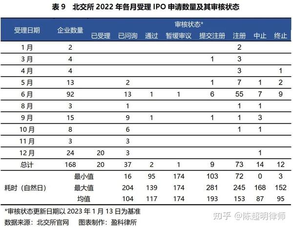 【ipo专题】数据剖析：北交所2022年度市场分析报告 知乎