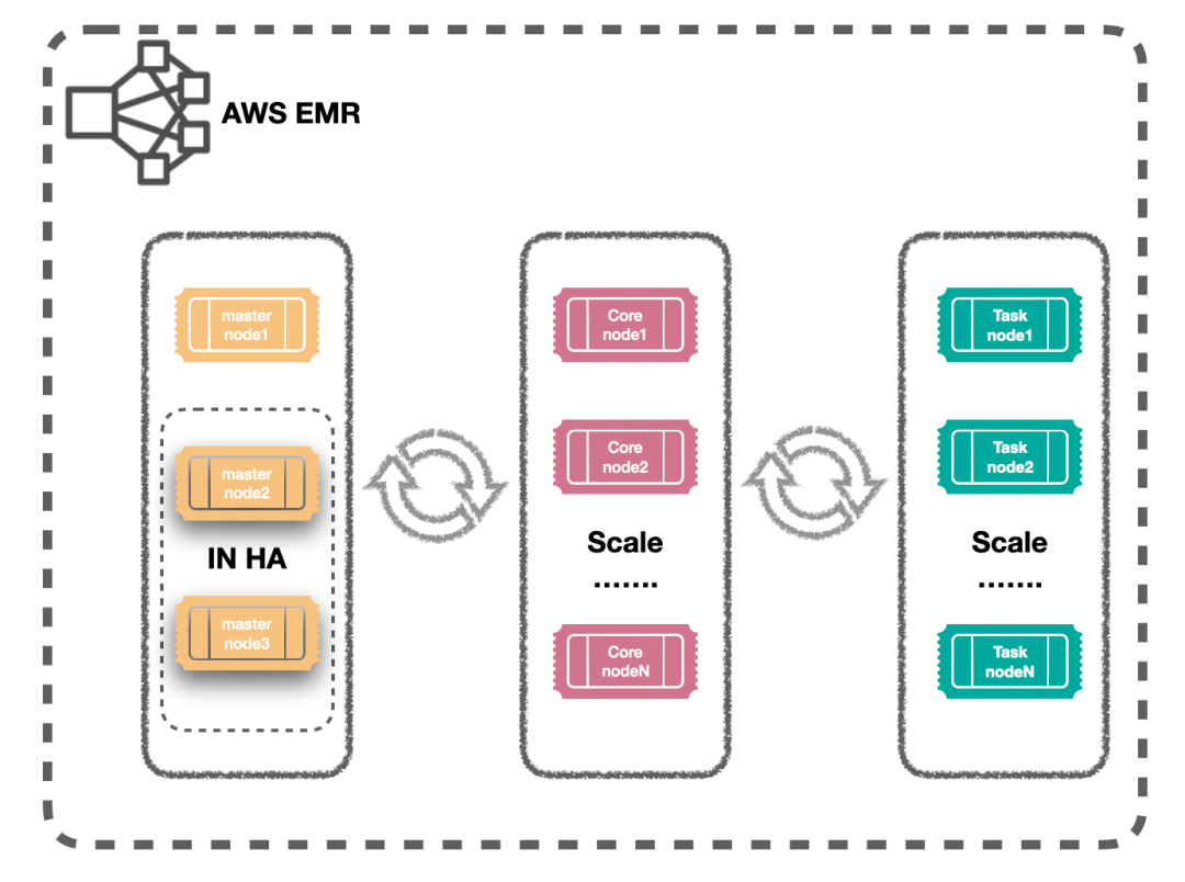 EMR 实战心得浅谈 知乎