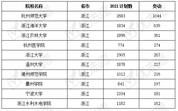 浙江省2021年本科招生計劃分析