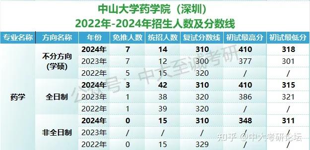 中山大学考研药学专业考情分析!