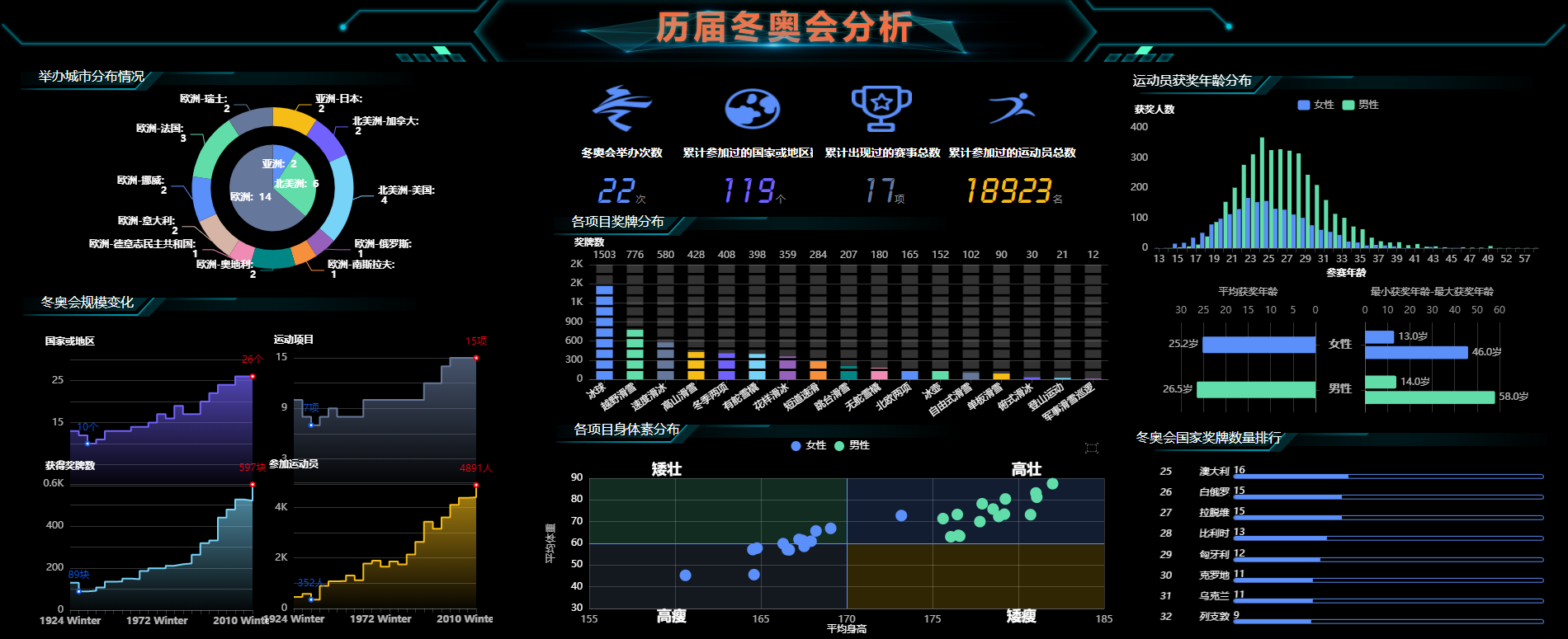 数据分析下的冬奥会,你见过吗?