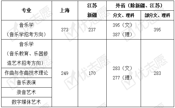 上海音樂學院2020-2021年本科藝術類專業高考文化成績錄取控制分數線