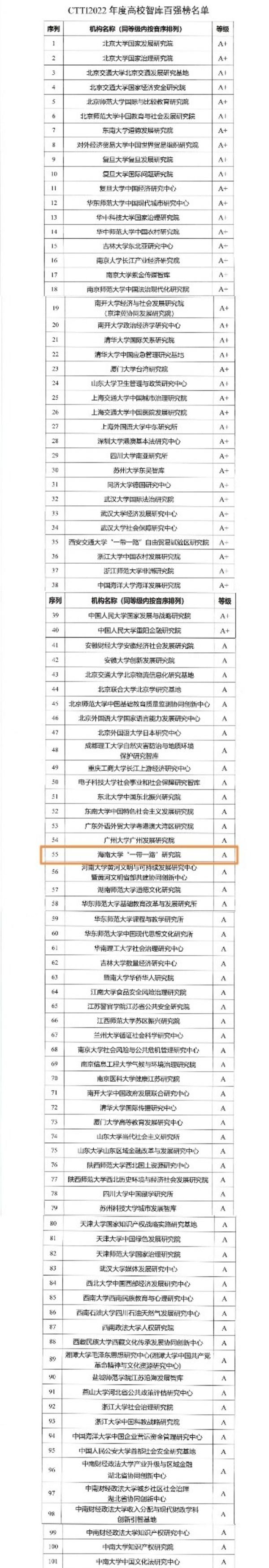 海南大学与北京大学、清华大学等共同入选2022年度ctti高校智库百强榜 知乎 6743