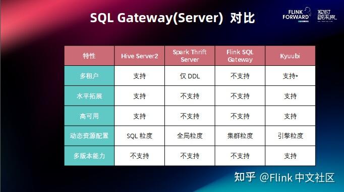 基于 Kyuubi 实现分布式 Flink SQL 网关 - 知乎