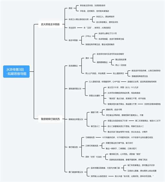 人物-魯智深思維導圖水滸傳人物-晁蓋思維導圖水滸傳人物-花榮思維導