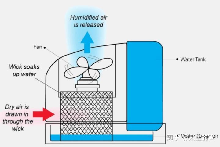 一般,根据原理的不同,可以分为以下3种加湿器:超声波冷雾加湿器蒸发型