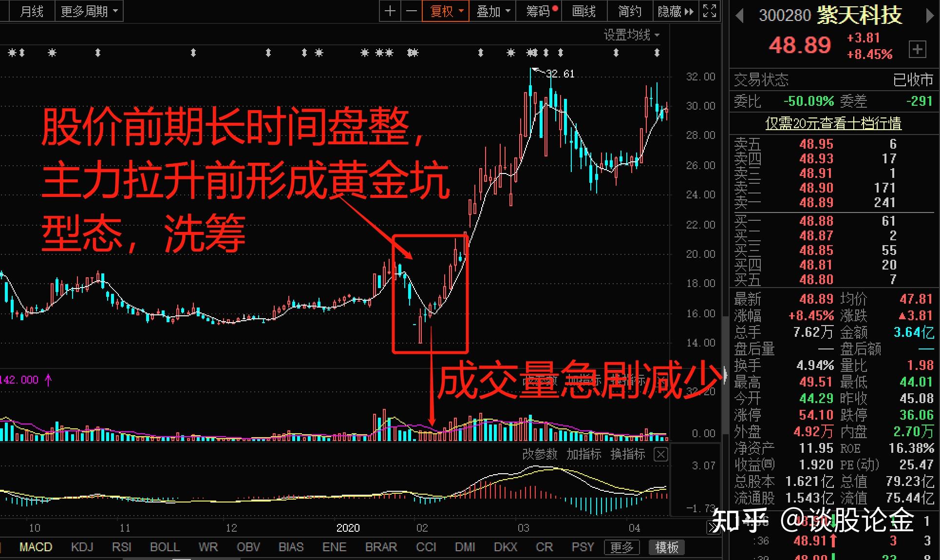 黃金坑果斷進場股價型態學習9