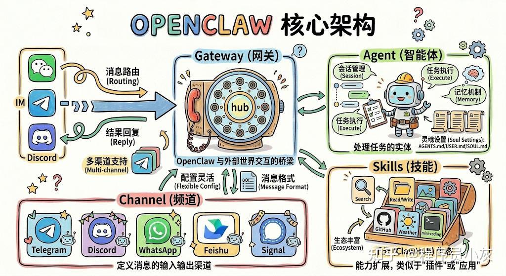 OpenClaw从新手到中级完整教程 - 知乎