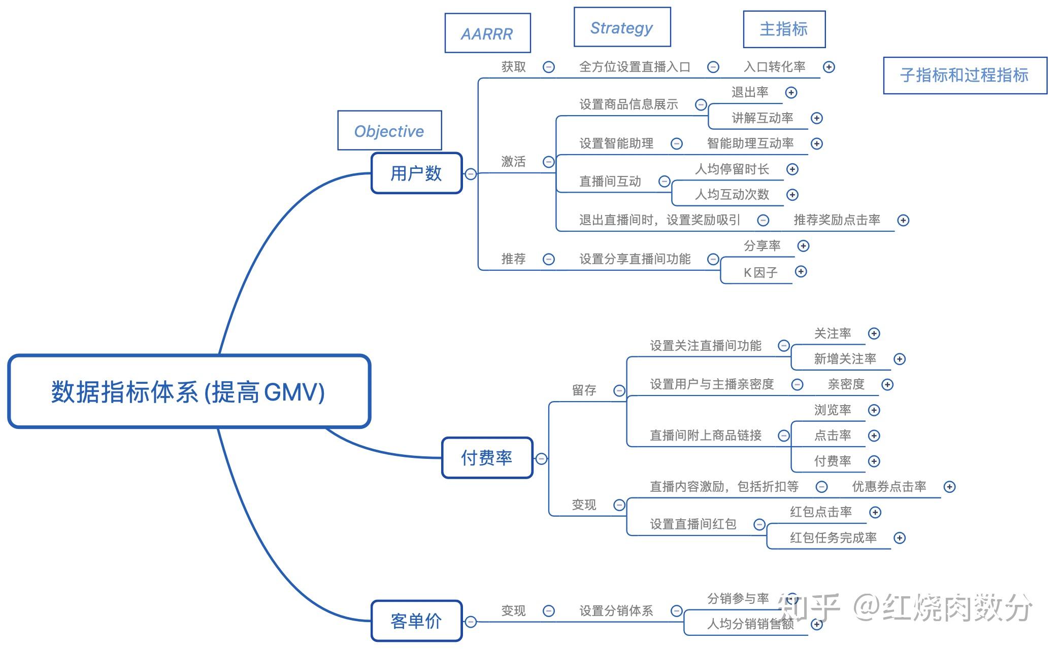 直播电商数据指标体系及埋点方案