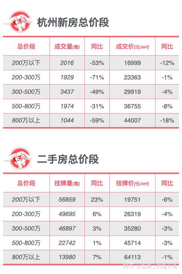 全面对比|杭州新房、二手房到底是涨还是跌? - 知乎