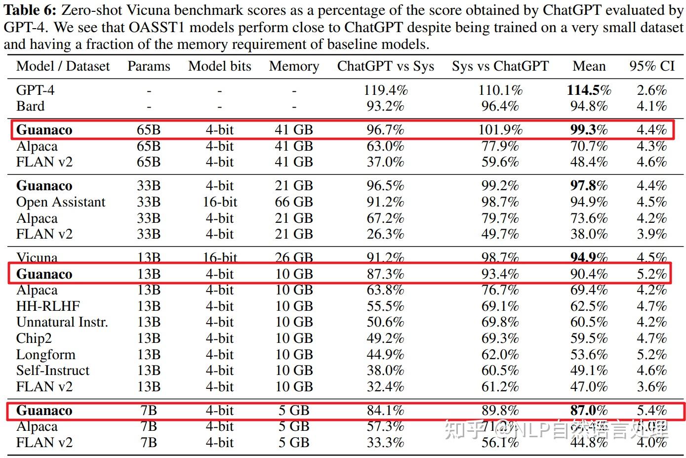 QLoRA：一种高效LLMs微调方法，48G内存可调65B 模型，调优模型Guanaco 堪比Chatgpt的99.3%！ - 知乎