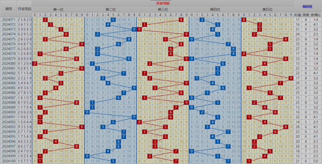 4月20日 体彩排列五 100期最新走势图