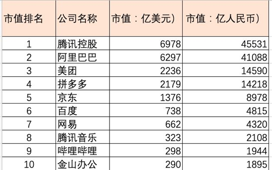 88152020年末中國互聯網市值前十企業然而,除了這些互聯網巨頭們