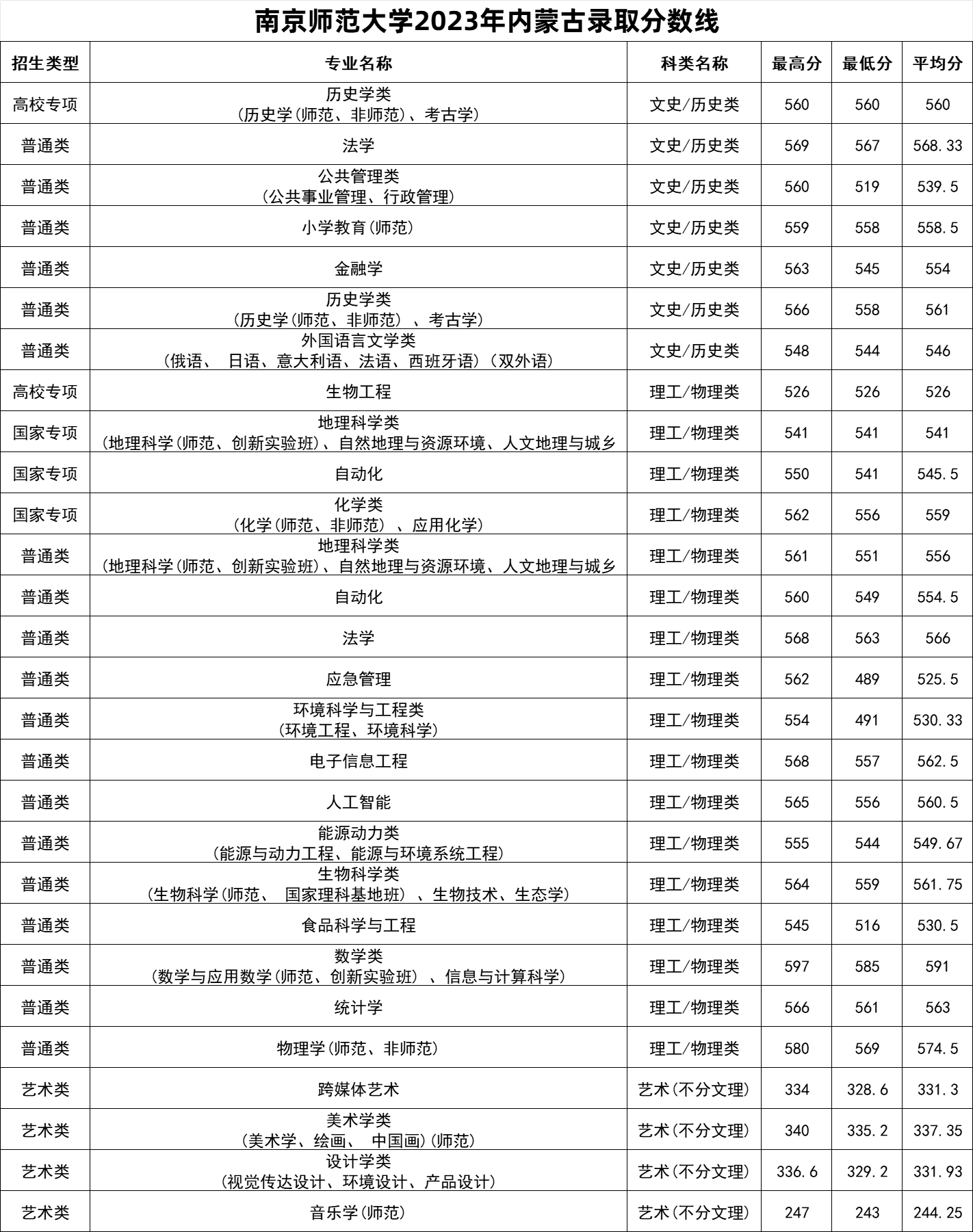 南京师范大学2023年专业录取分数线