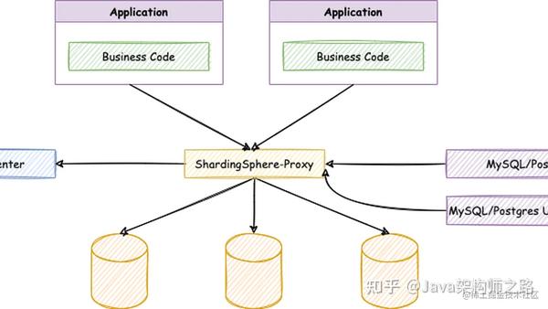 Mysql 分布式数据库实现：无需修改代码，轻松实现分布式能力 知乎