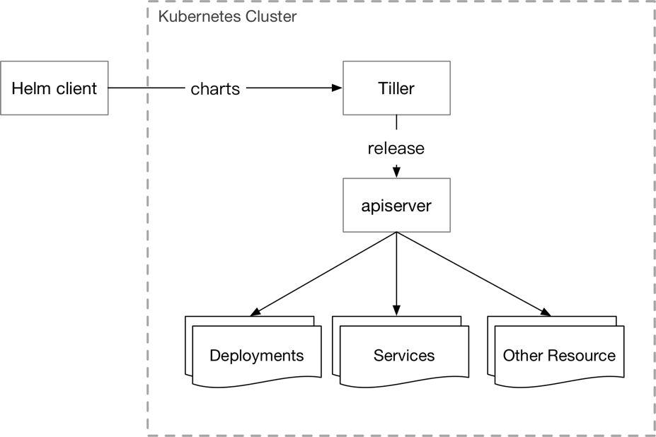 K8S 中的容器编排和应用编排 K8S 中的容器编排和应用编排