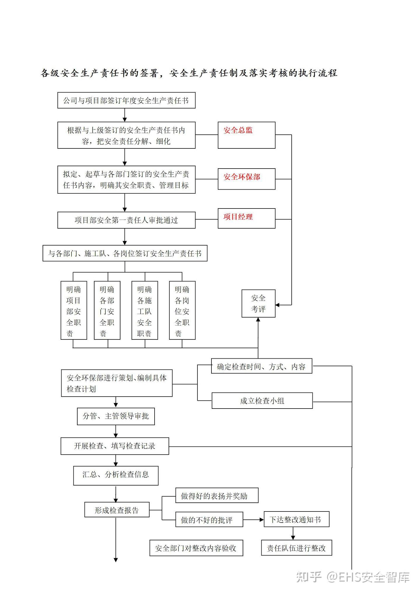 安环部工作流程图 - 知乎