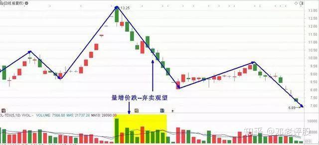 股市唯一不騙人的指標成交量主力吸籌和出貨看得明明白白