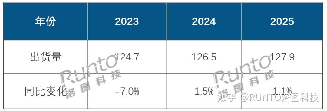 2025年全球显示器市场出货量增长1.1%,达1.28亿台;2026年挑战和机遇分析